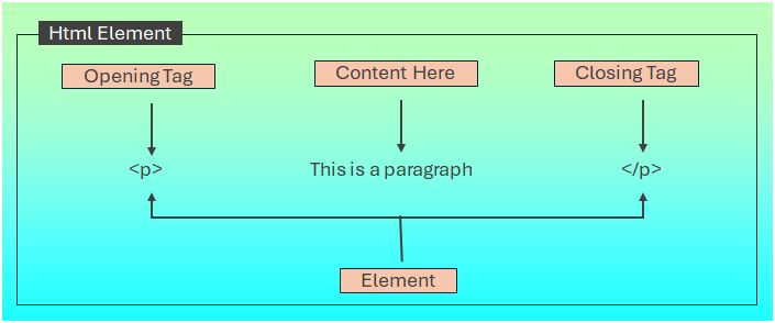 diagram illustrating html element