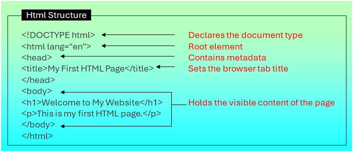 diagram illustrating html structure